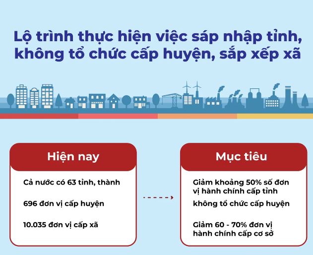 Lộ trình sáp nhập tỉnh, không tổ chức cấp huyện, sắp xếp xã