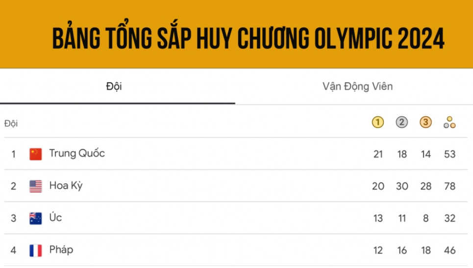 Bảng tổng sắp huy chương Olympic 2024 mới nhất