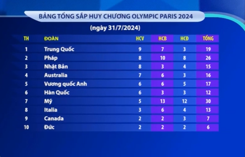 Bảng tổng sắp huy chương Olympic 2024 ngày 1/8: Trung Quốc vươn lên dẫn đầu