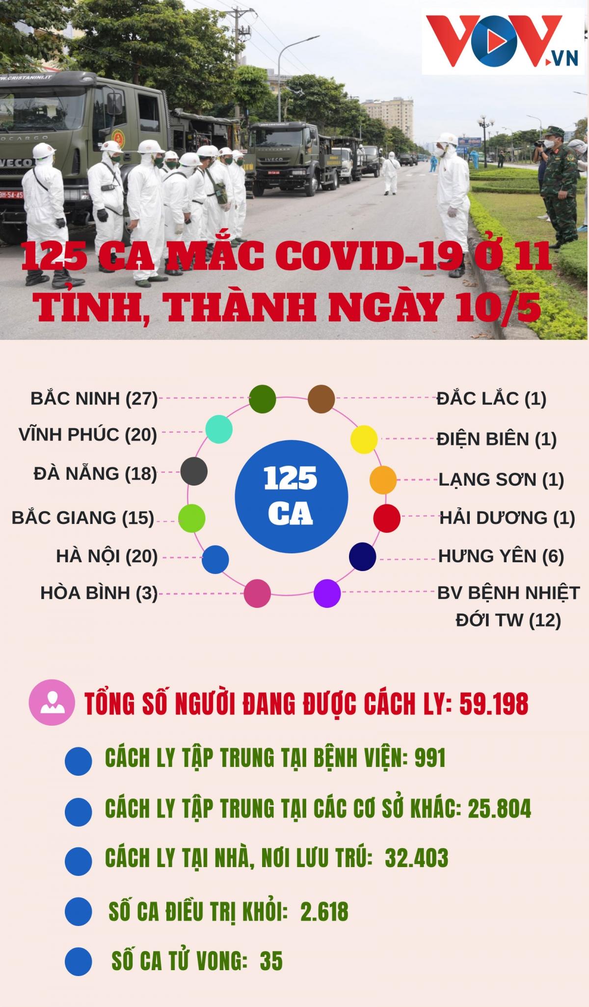 125 ca mắc Covid-19 ở 11 tỉnh, thành trong ngày 10/5