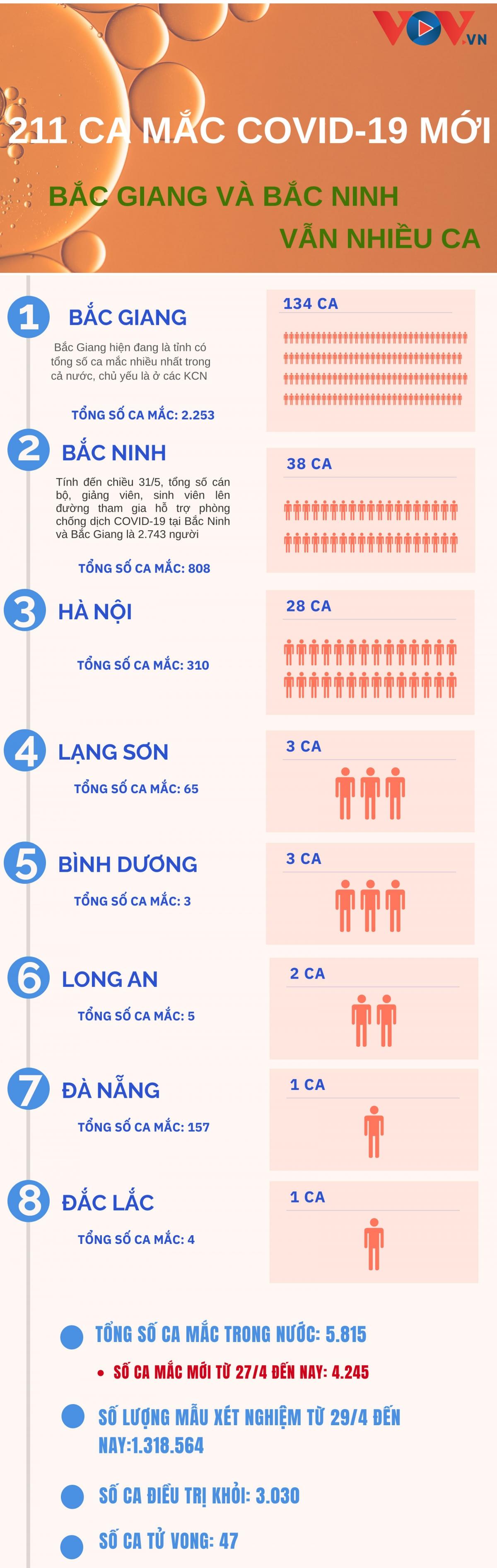 211 ca mắc Covid-19 mới trong ngày 31/5, Bắc Giang và Bắc Ninh vẫn nhiều ca