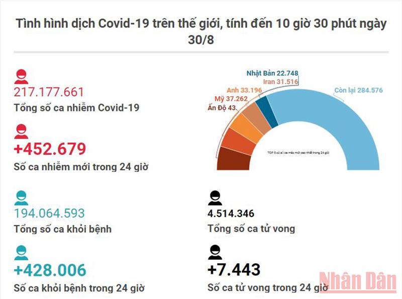 ASEAN tiến sát mốc 10 triệu ca nhiễm Covid-19