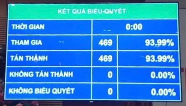 Kỳ họp thứ nhất, Quốc hội khóa XV hoàn thành toàn bộ nội dung, chương trình đề ra