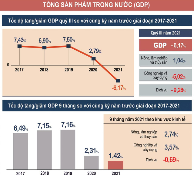 Kinh tế Việt Nam khởi sắc trong quý I GDP tăng 503