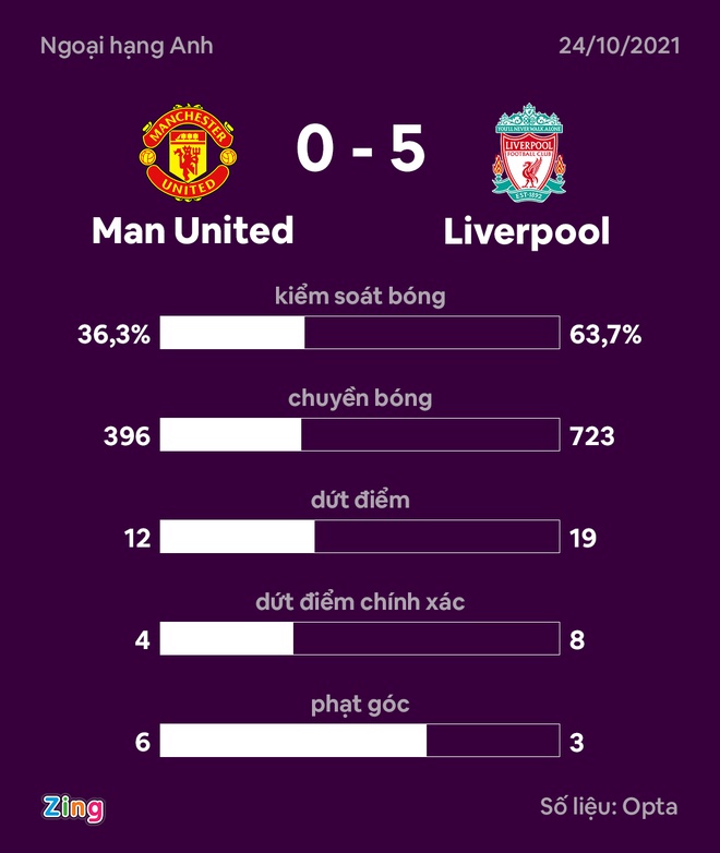 Man United Thua Liverpool 0-5 Tại Old Trafford - Đài Ptth Tuyên Quang