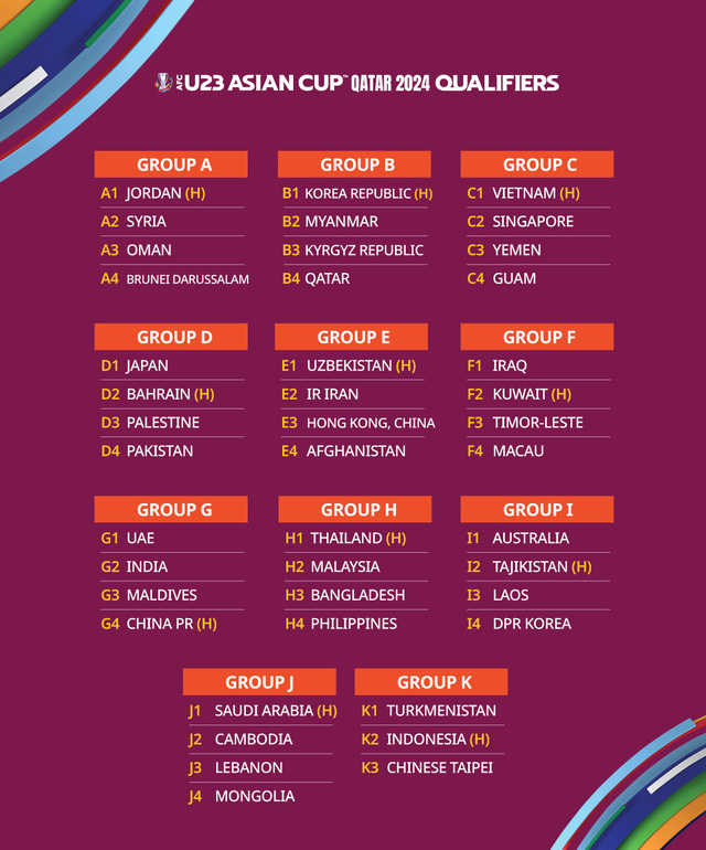 Kết quả bốc thăm Vòng loại U23 châu Á 2024 Việt Nam cùng bảng